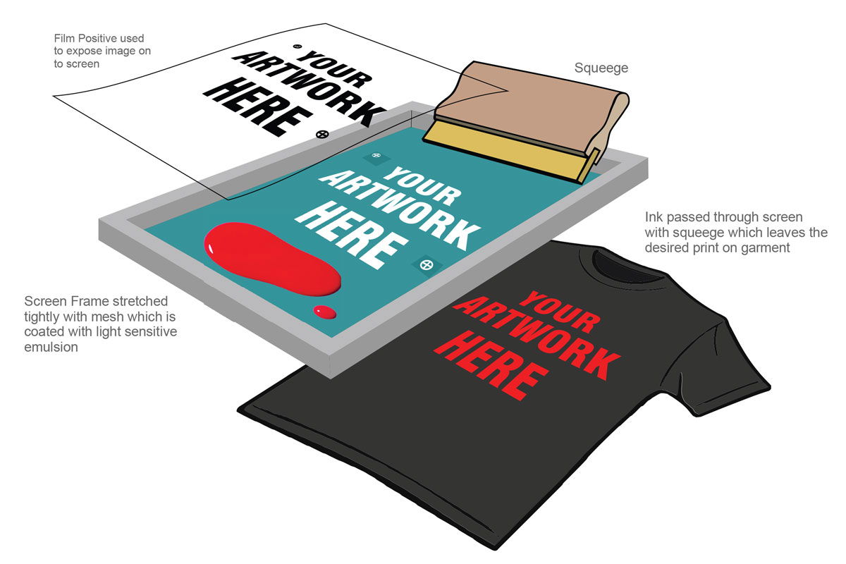 screen printing process screen printing process