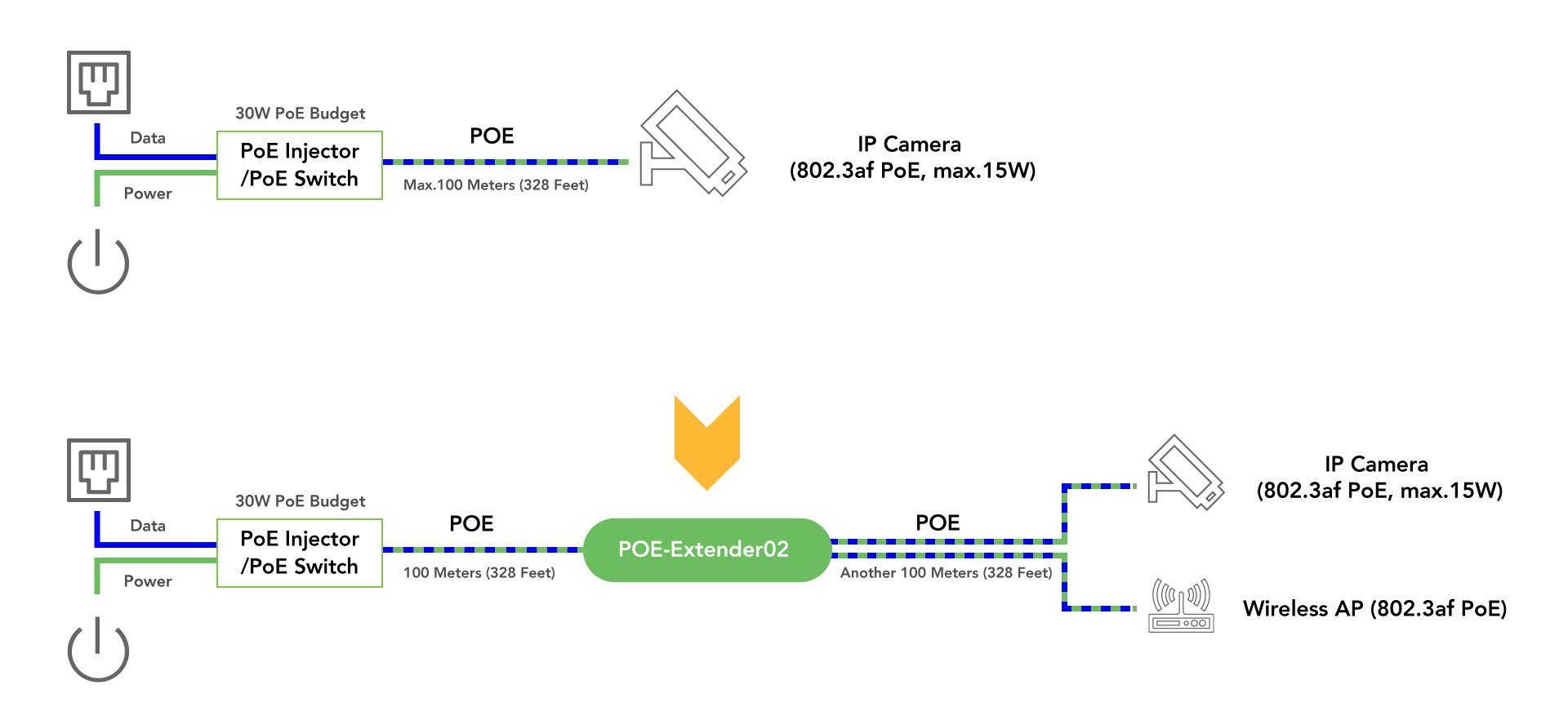 LINOVISION Mini Passive 2 Port POE Extender mit lokalem Kameraausgang über  Ethernet über Cat5/6 Kabel