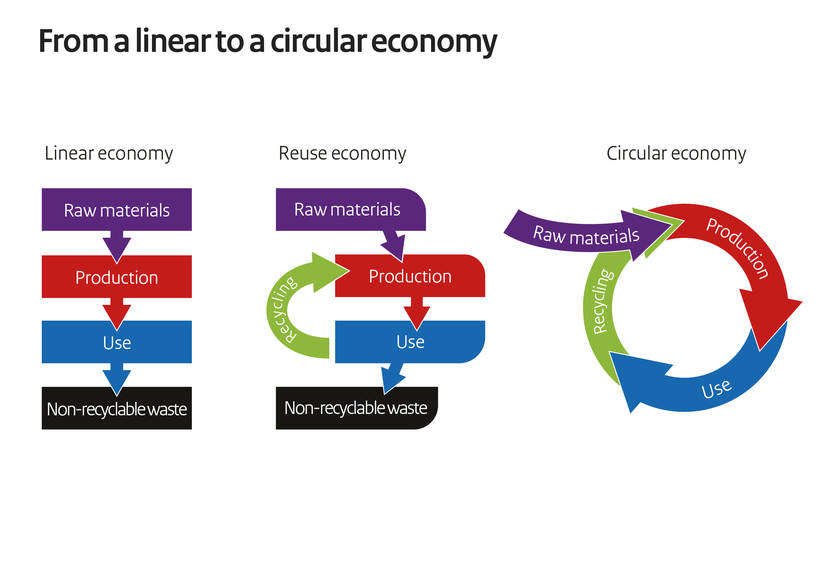 circular economy vs linear economy