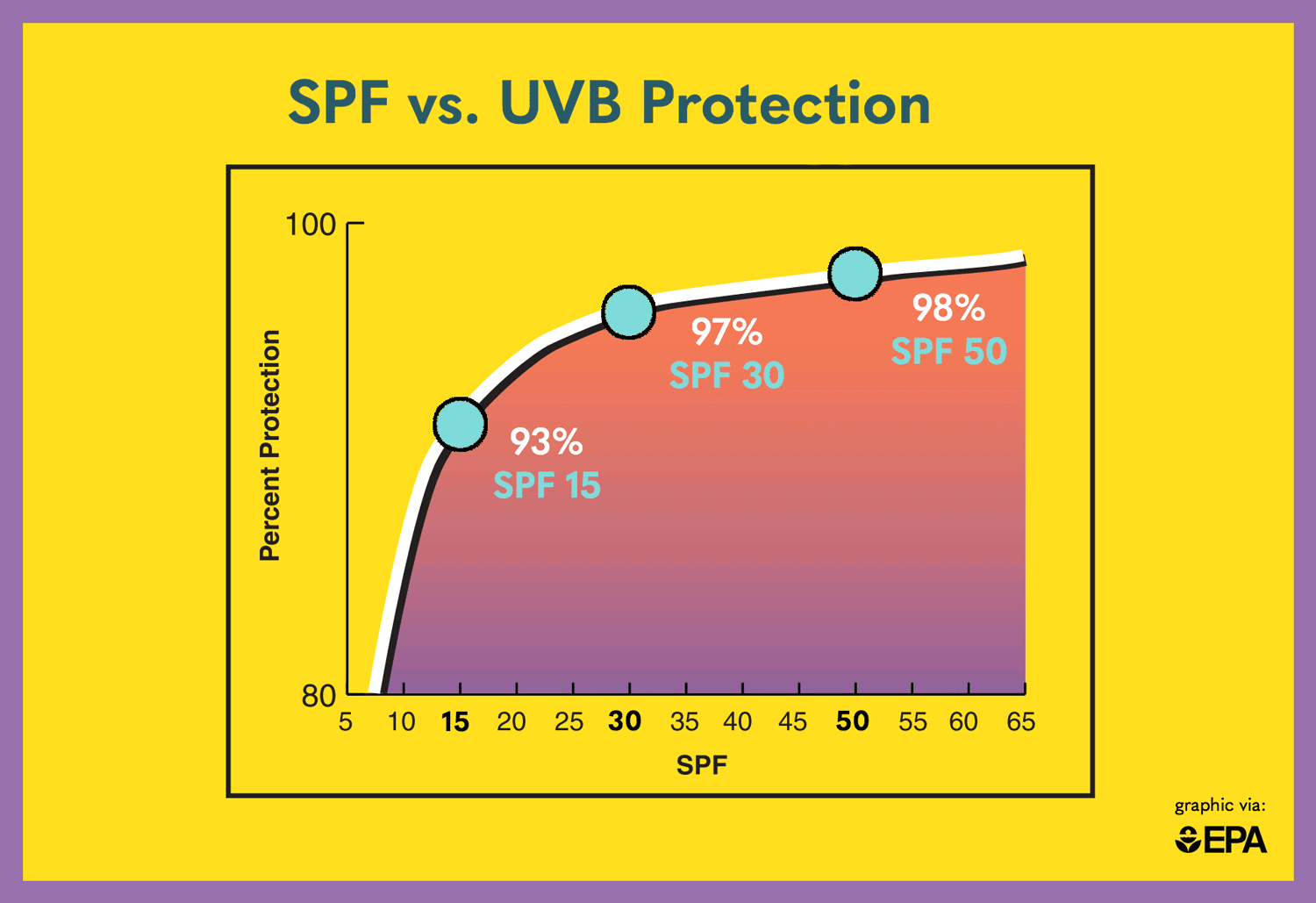 Spf Chart