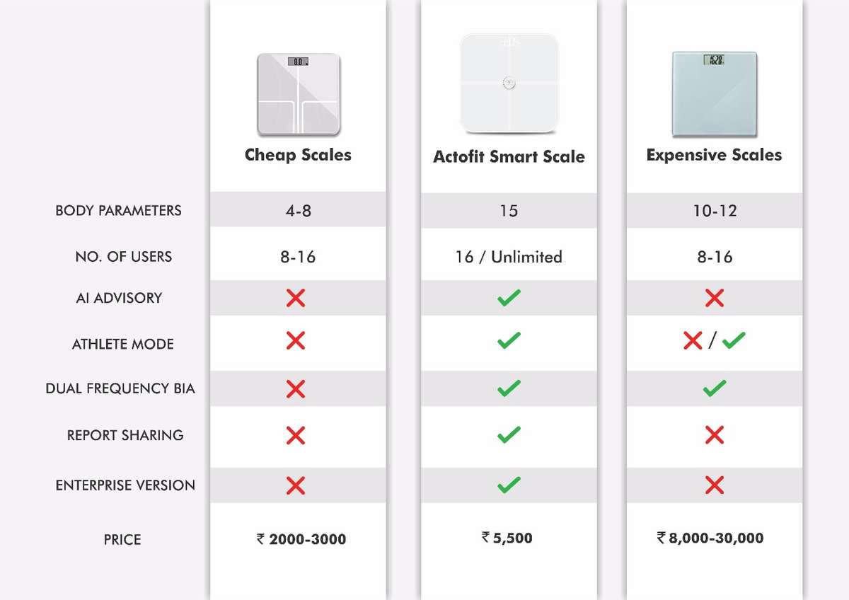 Actofit Wearables - Smart Weighing Scale for Body Composition Analysis