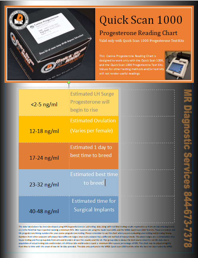 Quick Scan 1000 Canine Progesterone testing chart Quick Scan 1000 Canine Progesterone testing chart