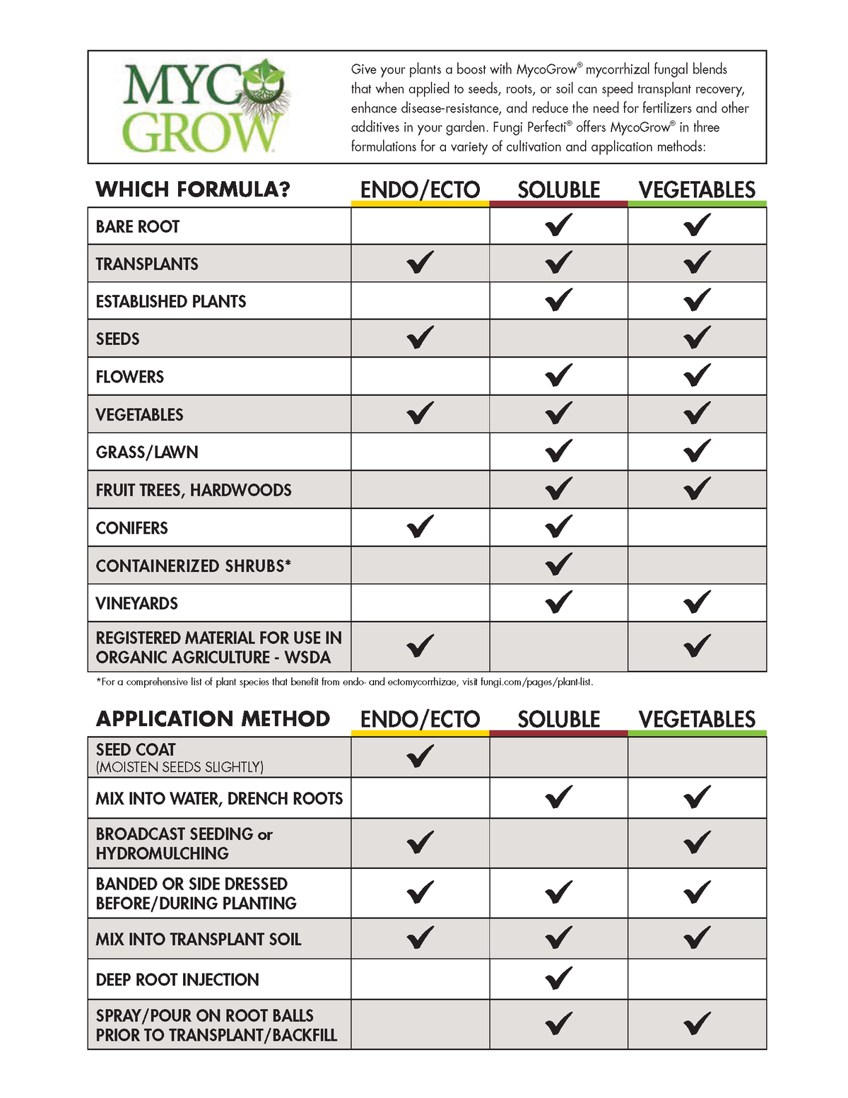 MycoGrow mycorrhizal fungal blends for plants solution chart