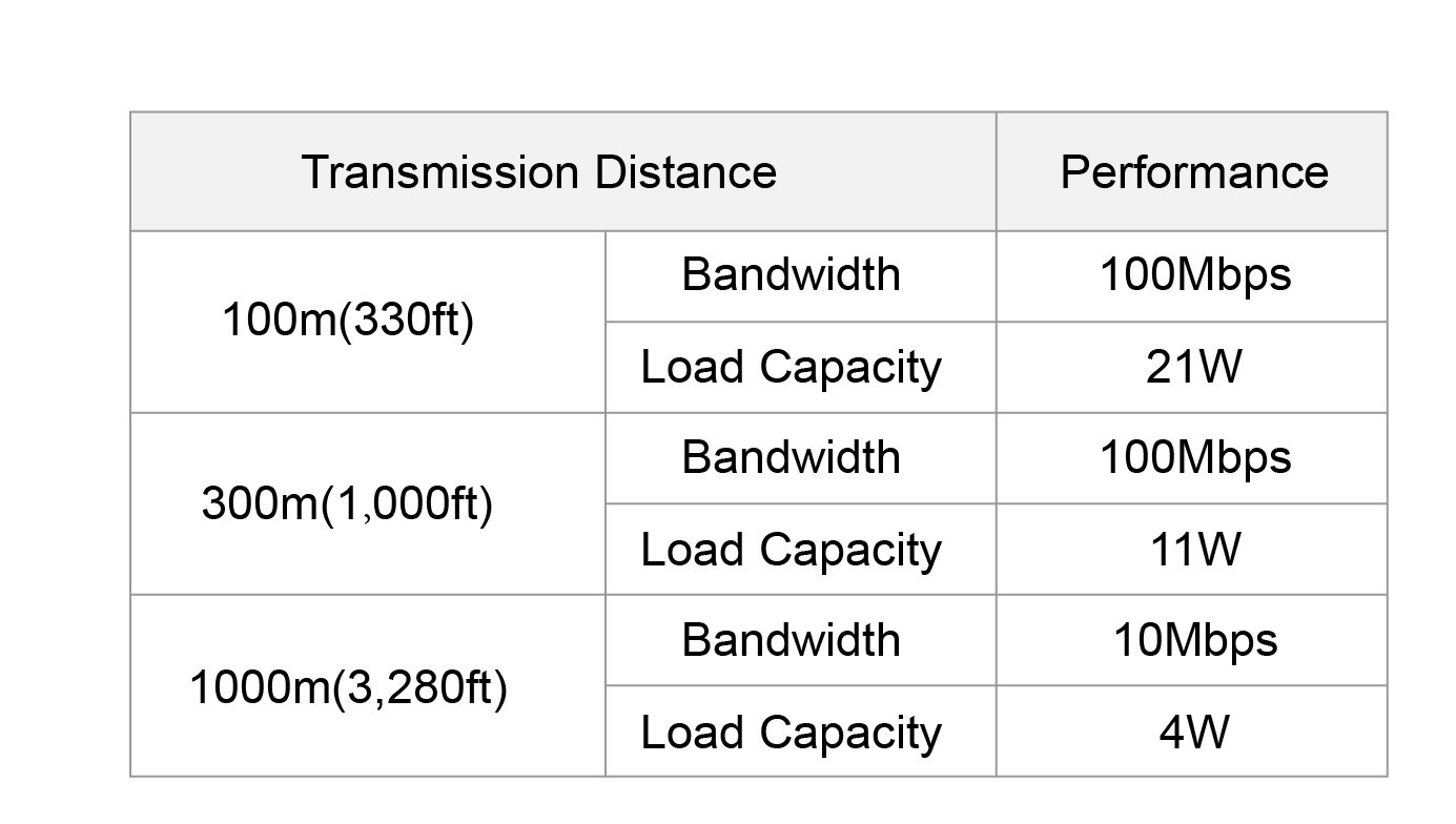EOC Transmission Performance form