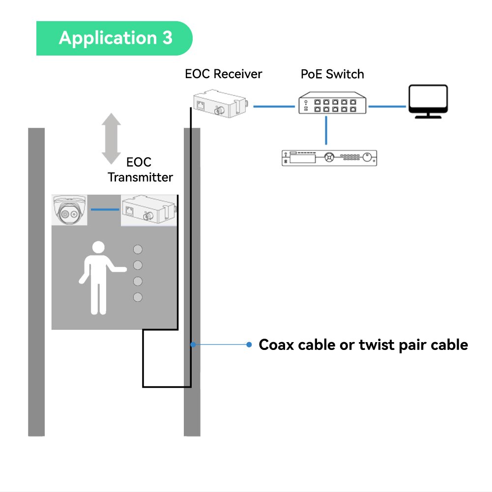 EOC Application in Elevator