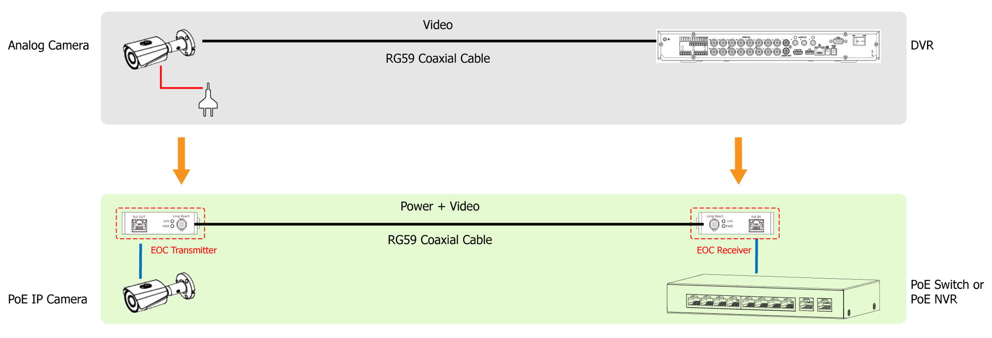 PoE over Coax Solution