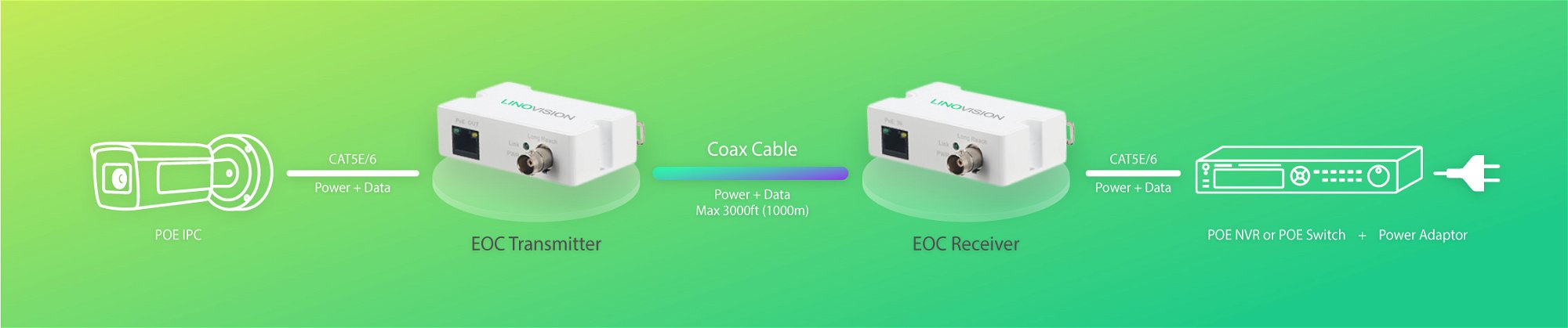 PoE over Coax Solution