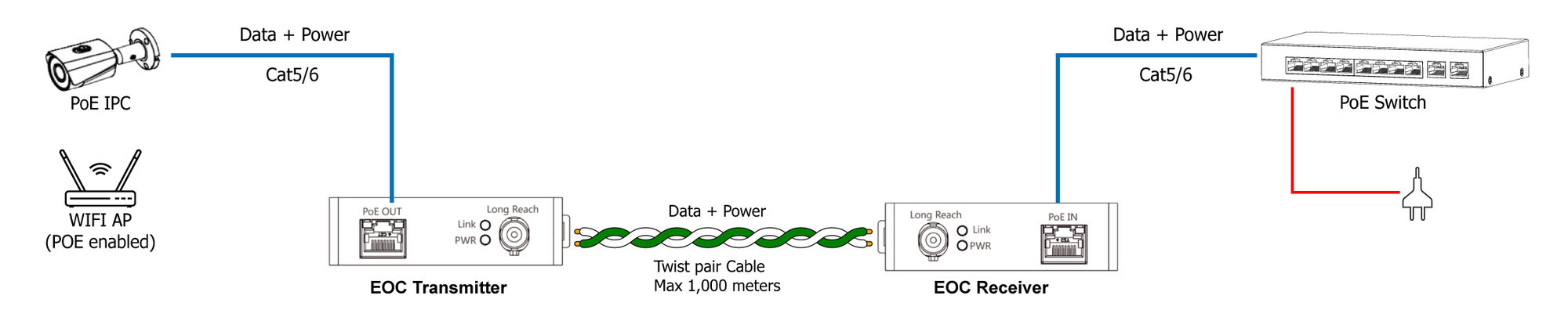 Waterproof box weatherproof enclosure for EOC Transmitter