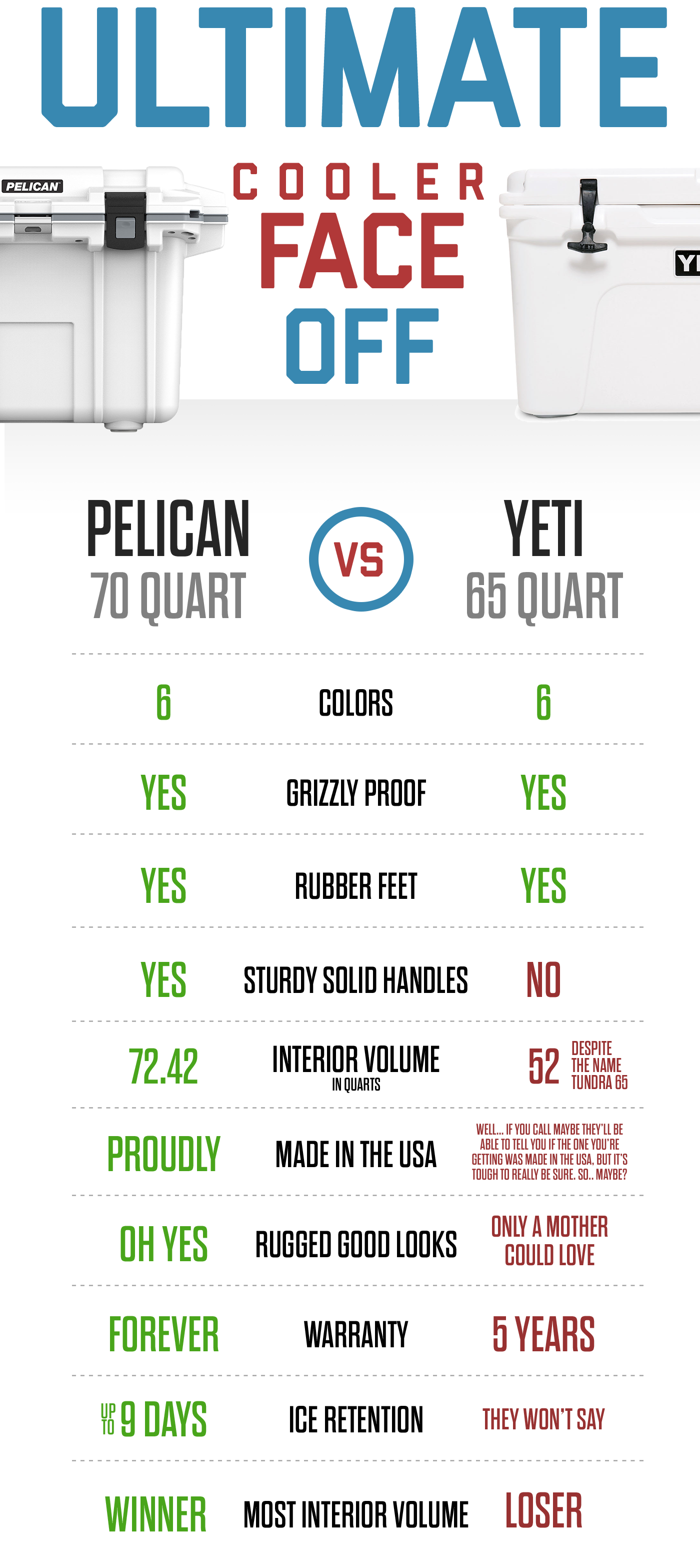 Pelican Coolers vs. Yeti. Which is better?