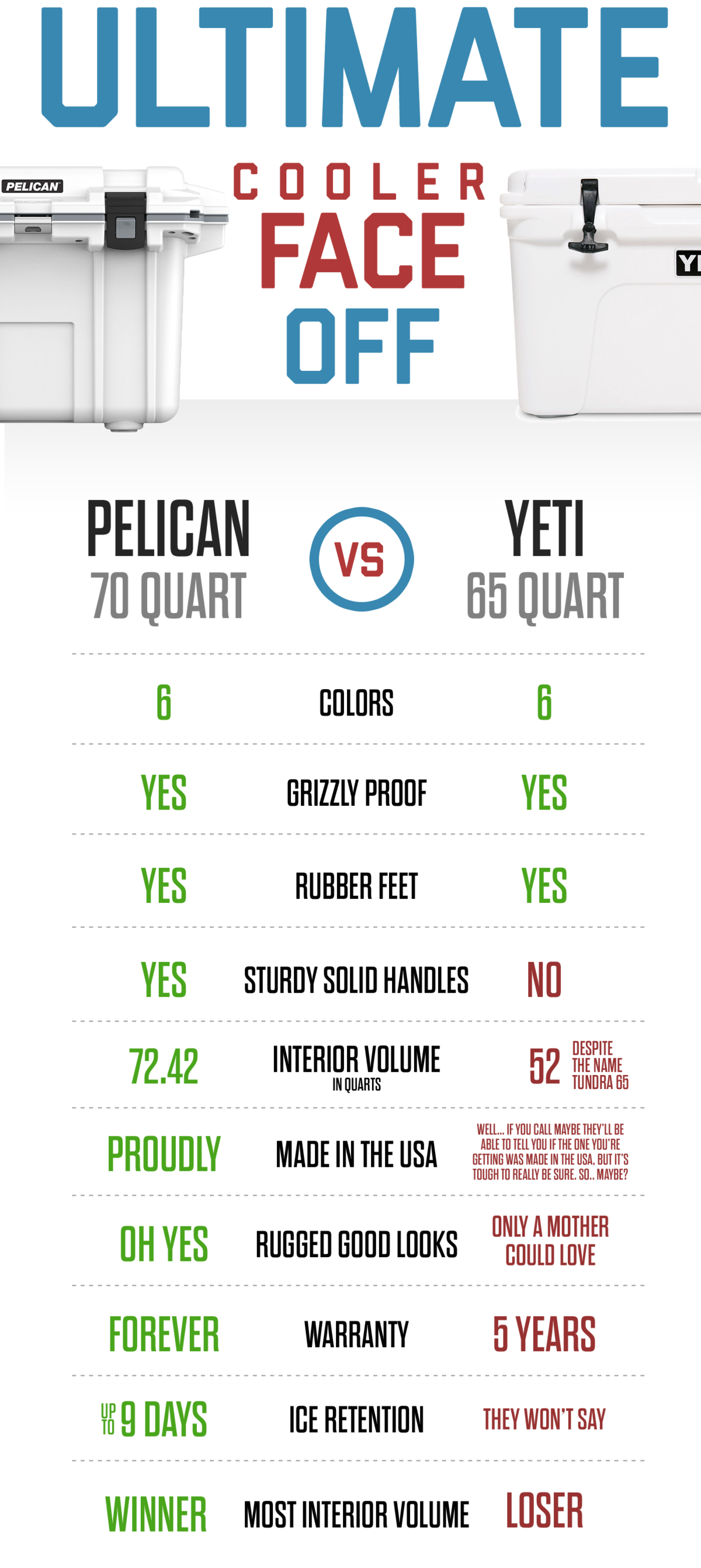 Pelican vs. Yeti. Which is better?