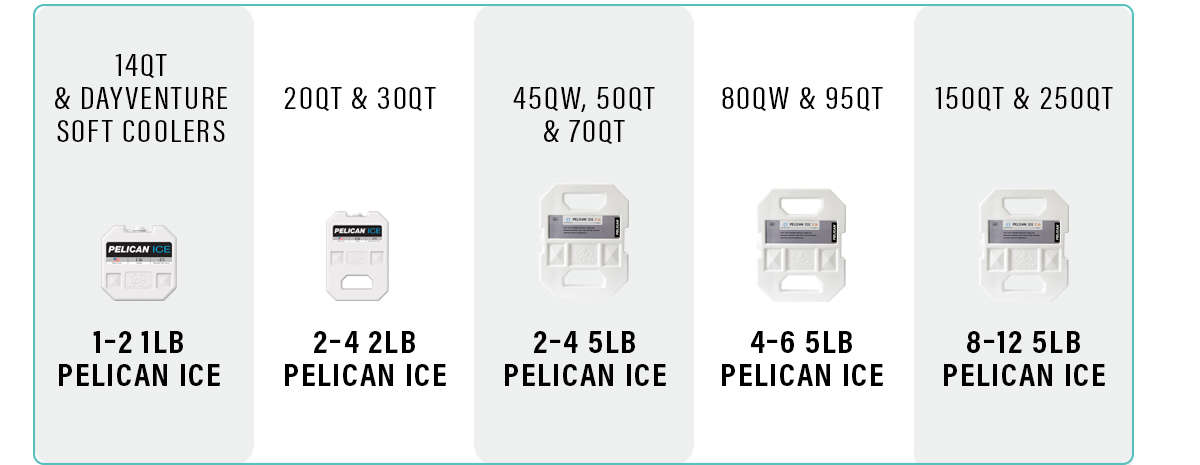 A chart that recommends which size and how many Pelican Ice packs to use in Pelican coolers.