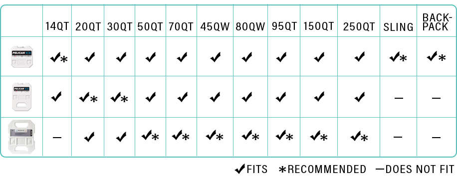 A chart that indicates which reusable Pelican Ice packs do and do not fit inside each size of Pelican coolers. The chart also indicates which Pelican Ice packs are recommended for use in each Pelican cooler. 