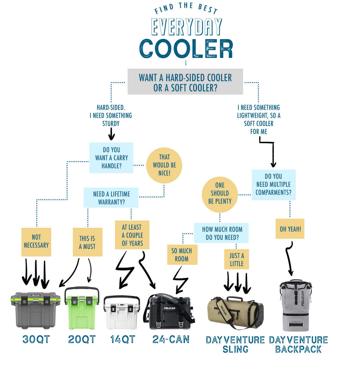 A flow chart to help determine which Pelican cooler is the best everyday cooler for you; options include the 30QT Elite Cooler, 20QT Elite Cooler, 14QT Personal Cooler & Dry Box, 24-Can Elite Soft Cooler, Dayventure Sling Soft Cooler, and Dayventure Backpack Soft Cooler.