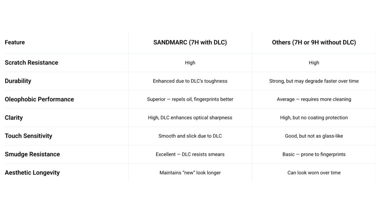 Chart comparing various screen protectors to SANDMARC screen protectors