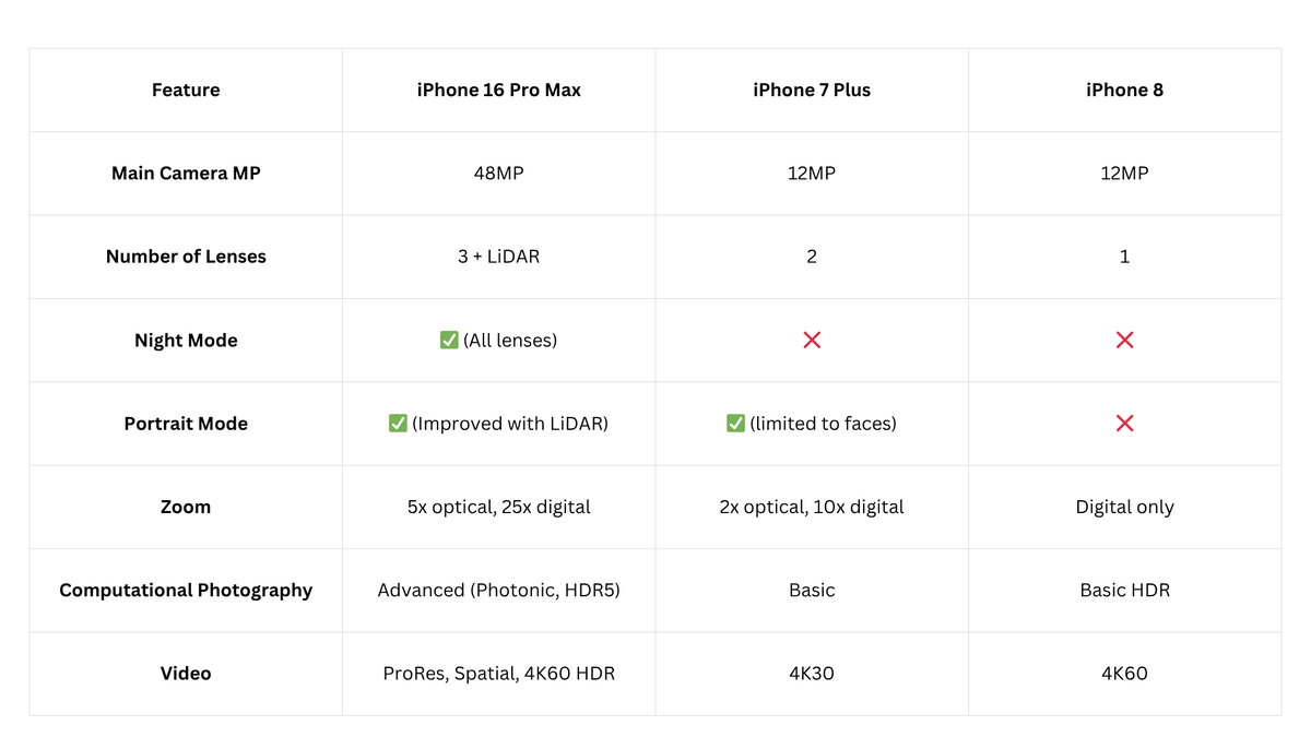 Comparing the iPhone 16 Pro Max with the iPhone 7 Plus and iPhone 8 cameras. Comparing the iPhone 16 Pro Max with the iPhone 7 Plus and iPhone 8 cameras.