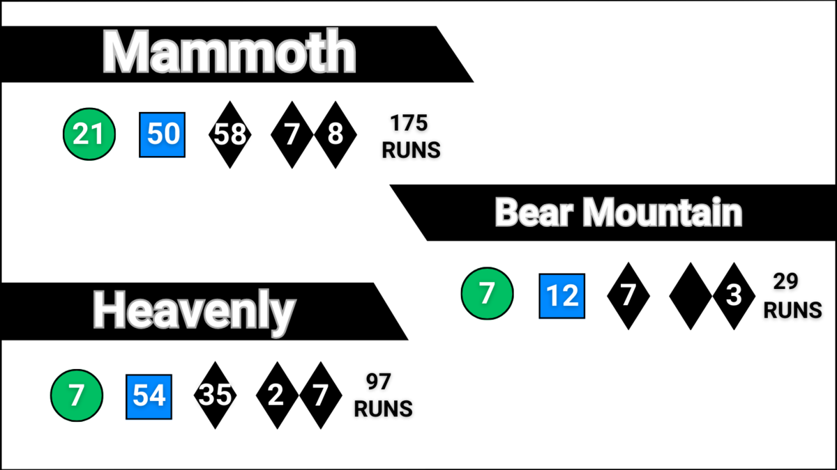The amount of green, blue, black diamond, and double black diamond runs at Mammoth, Heavenly and Big Bear Mountain. 
