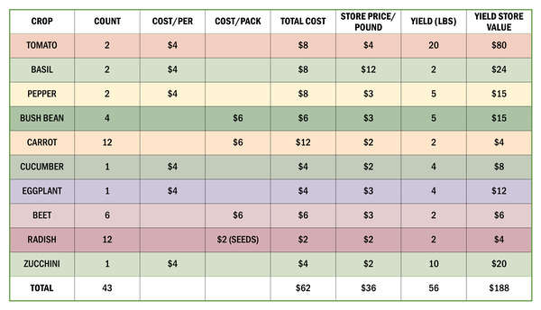 Garden Harvest Estimates Garden Harvest Estimates