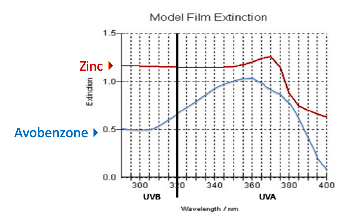 A chart comparing UVA/UVB ray absorbed by Zinc and Avobenzone