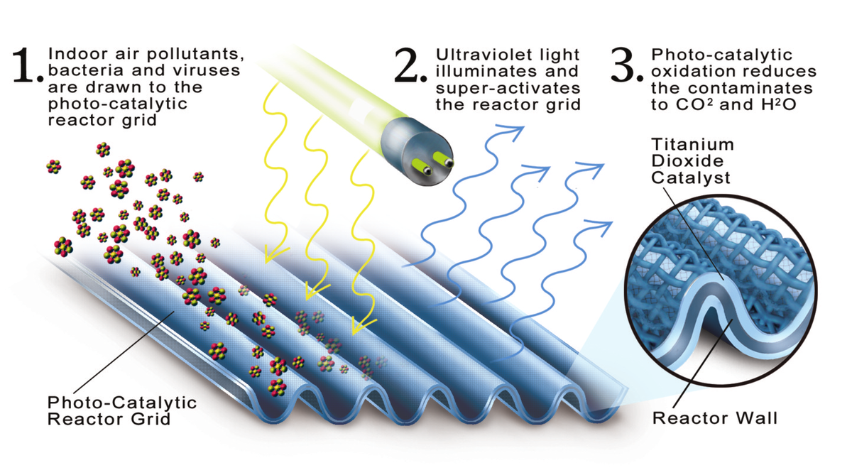 Air purifier photocatalytic deals oxidation