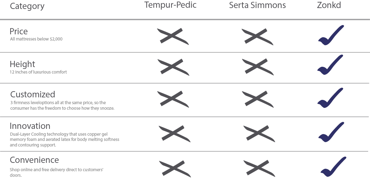 how Zonkd talalay latex mattress compares to tempur sealy and serta simmons how Zonkd talalay latex mattress compares to tempur sealy and serta simmons
