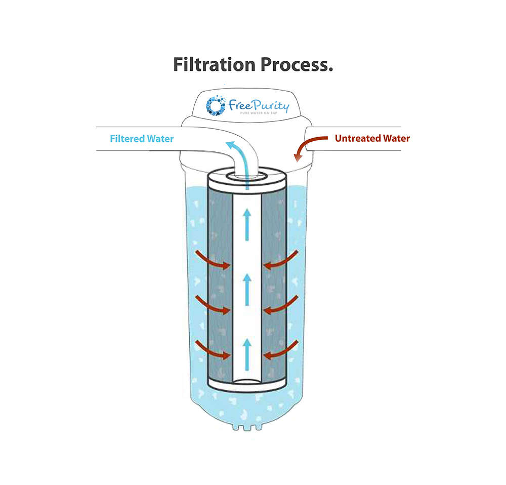 Фильтрование какой процесс. Угольные щелочные фильтры для воды. Filter Cartridge схема. Уголь для фильтра воды. Утилизация угольного фильтра для воды.