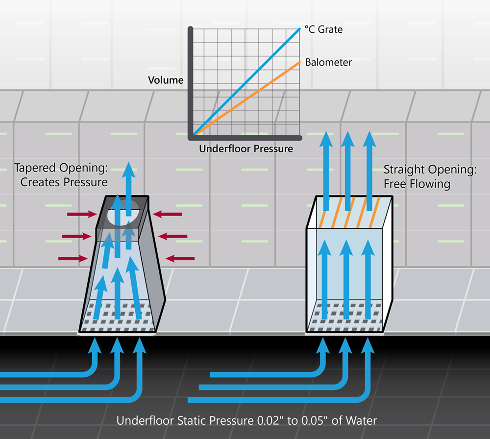 Airflow measurement advantages with  C Grate system.