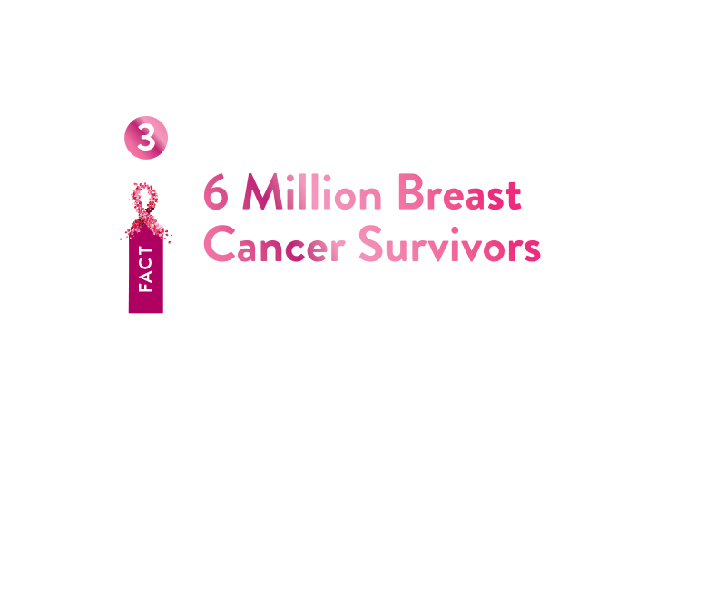 There are more than 6 million breast cancer survivors worldwide.