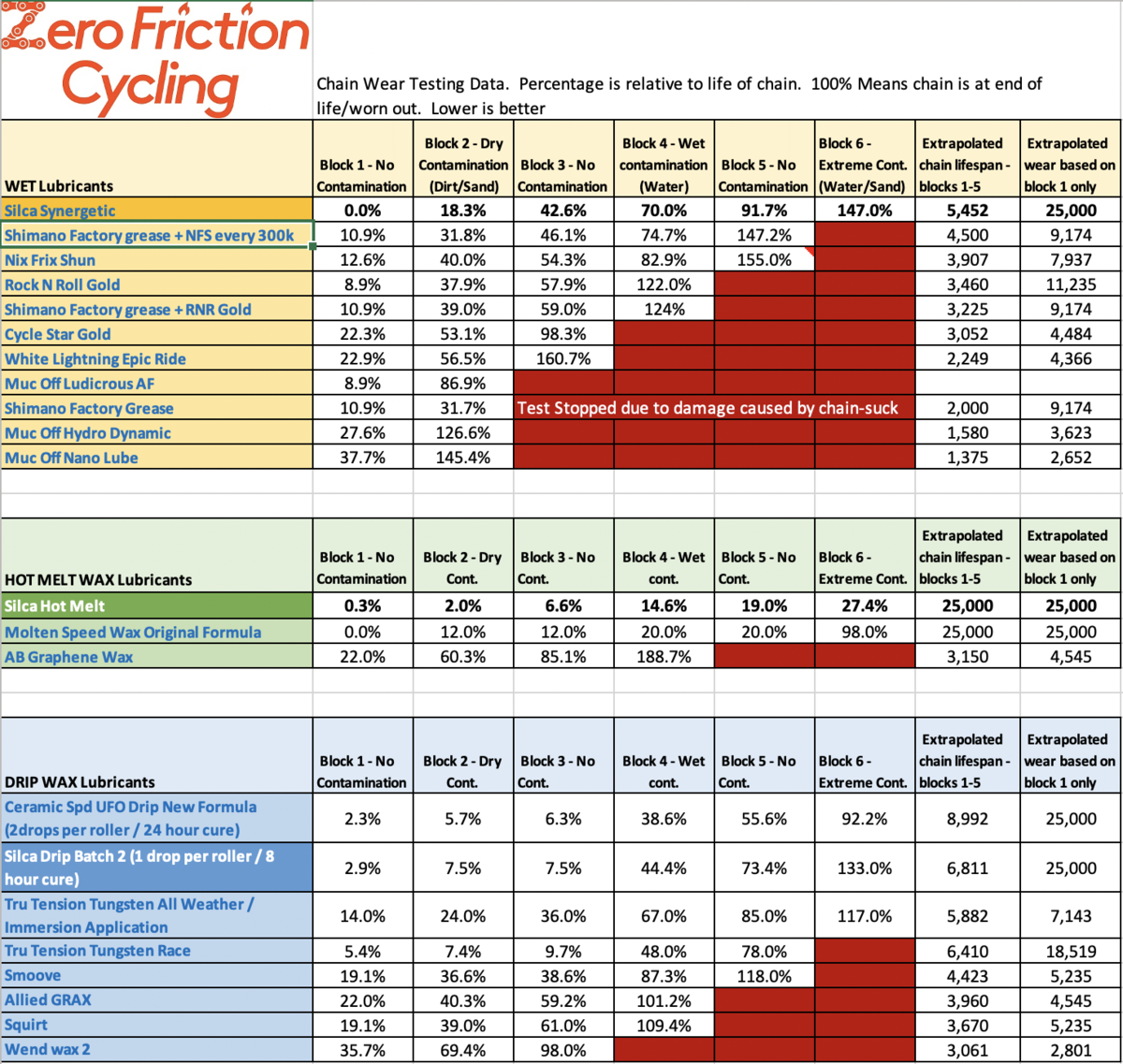 zero friction chain lube data zero friction chain lube data