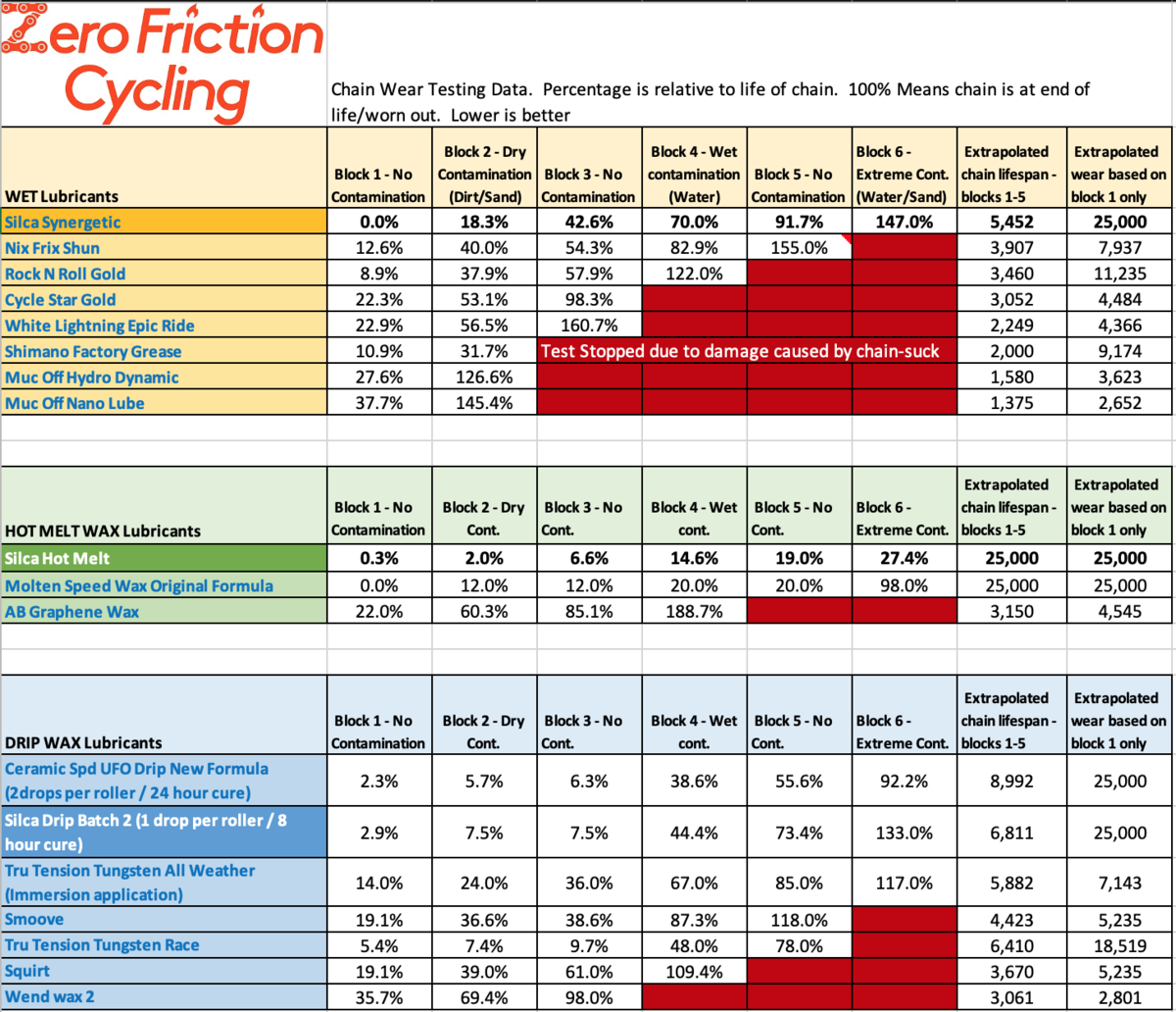 chain lube test data