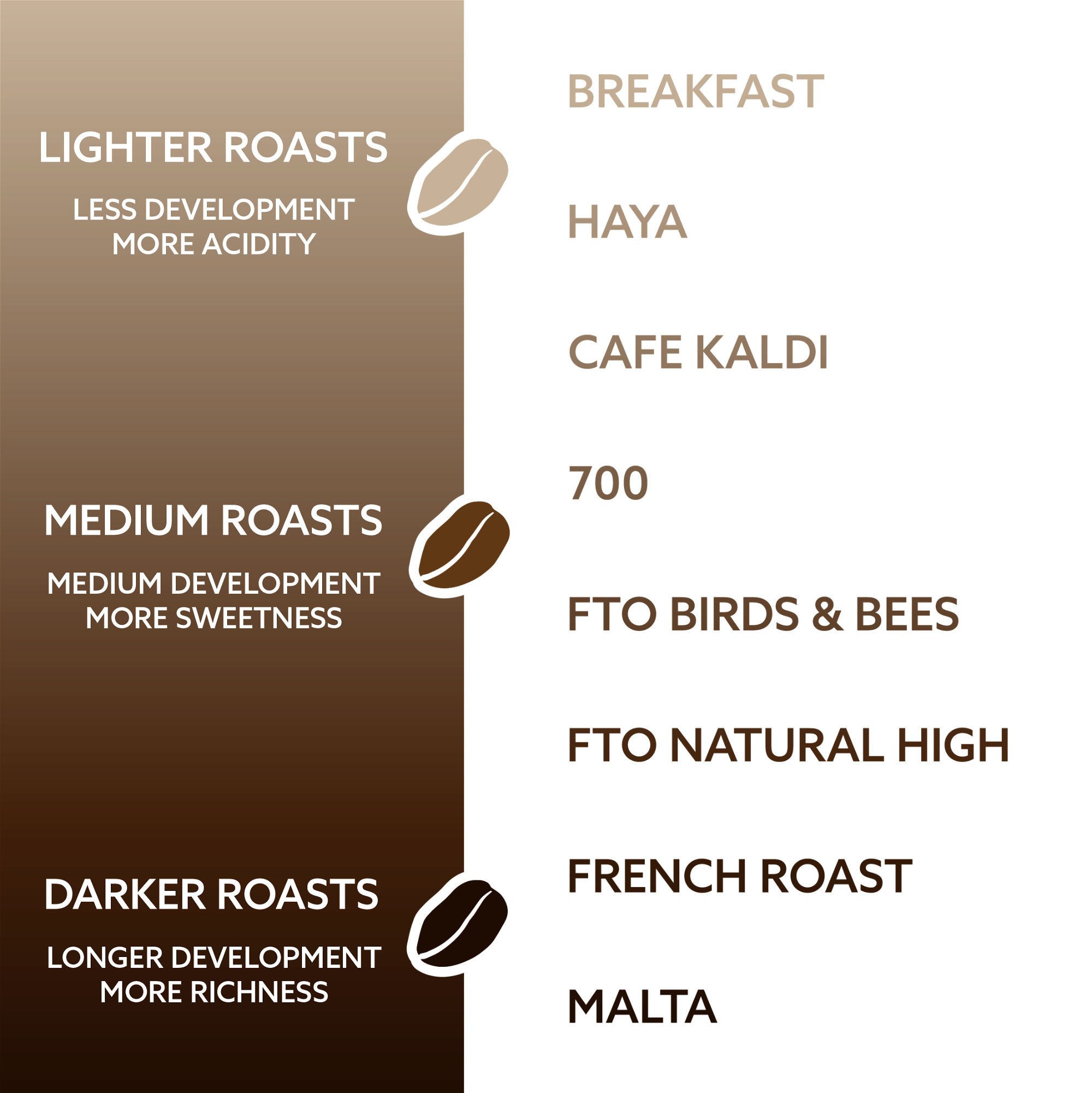 Lighter Roasts: Breakfast, Haya - Medium Roasts: Cafe Kaldi, 700, FTO Birds & Bees - Darker Roasts: FTO Natural High, French Roast, Malta