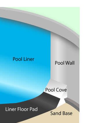 How To Install A Pool Cover, How To Install Wall Foam For Above Ground Pool