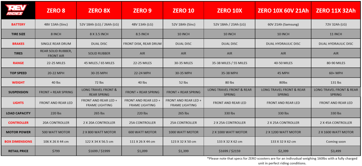 ZERO electric scooter comparison spec sheet ZERO electric scooter comparison spec sheet