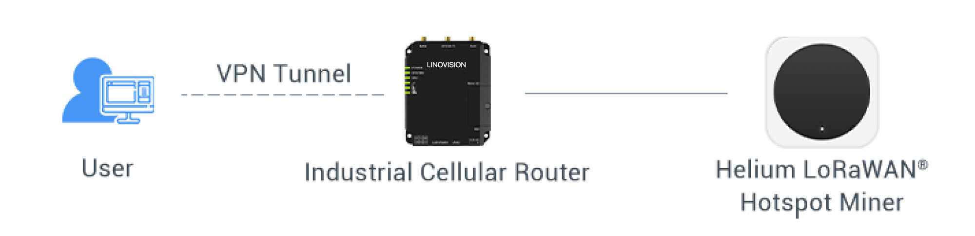 Guarantee Smooth Operation of Remote Helium Miners