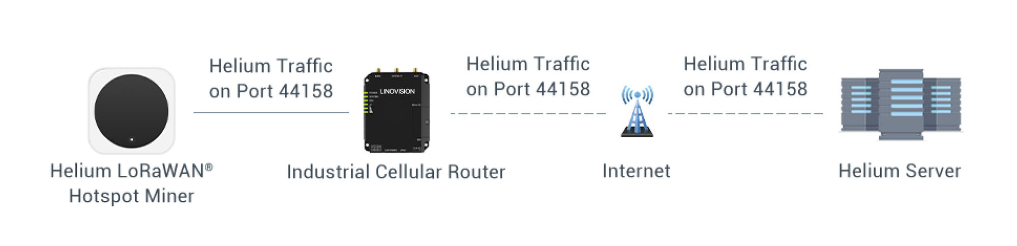 Guarantee Smooth Operation of Remote Helium Miners