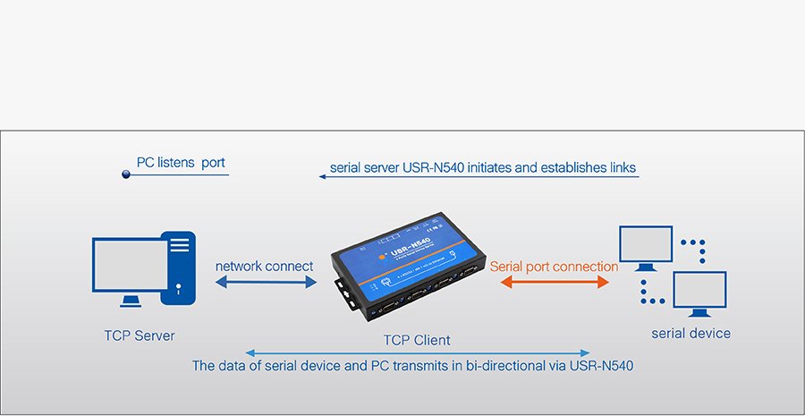 4-port Serial to IP Converters USR-N540