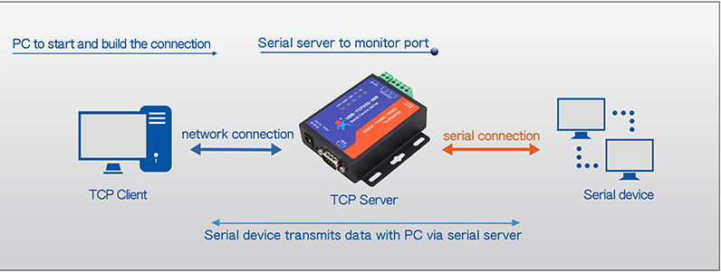 USR TCP232-306 Ethernet to Serial Serial RS232/RS485/RS422 Converters