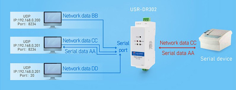 USR DR302 Din Rail RS485 to Ethernet Converters