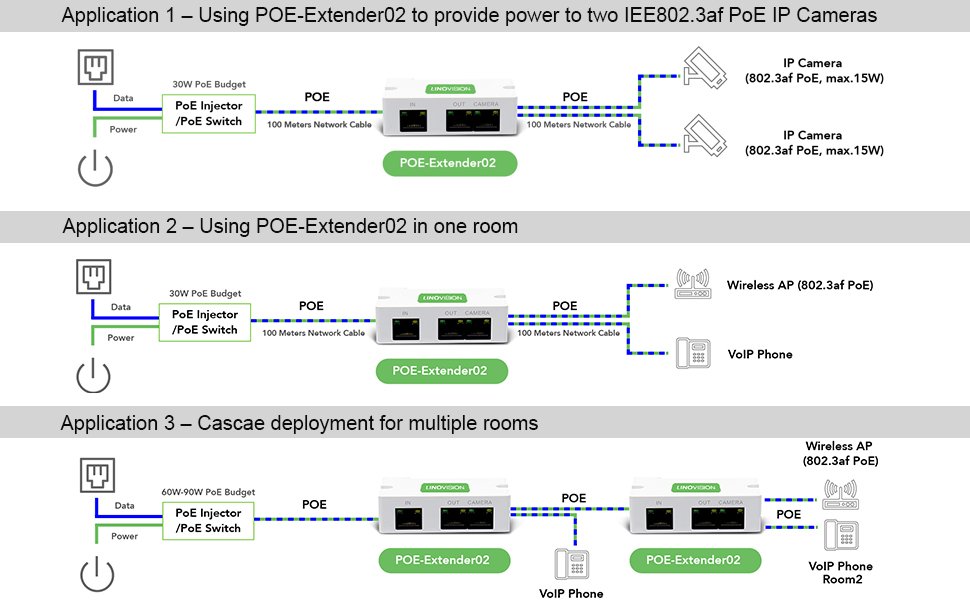 Ethernet & POE Extender