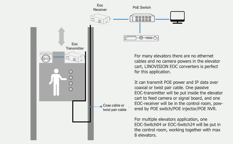 POE Over Coax EOC Converter Ethernet (IP) Over Coax
