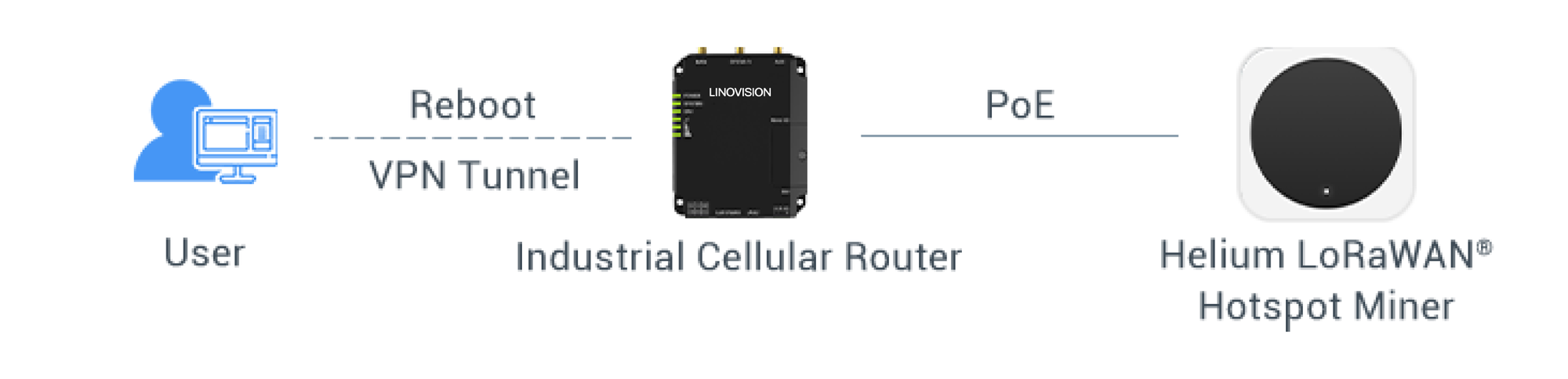 Guarantee Smooth Operation of Remote Helium Miners