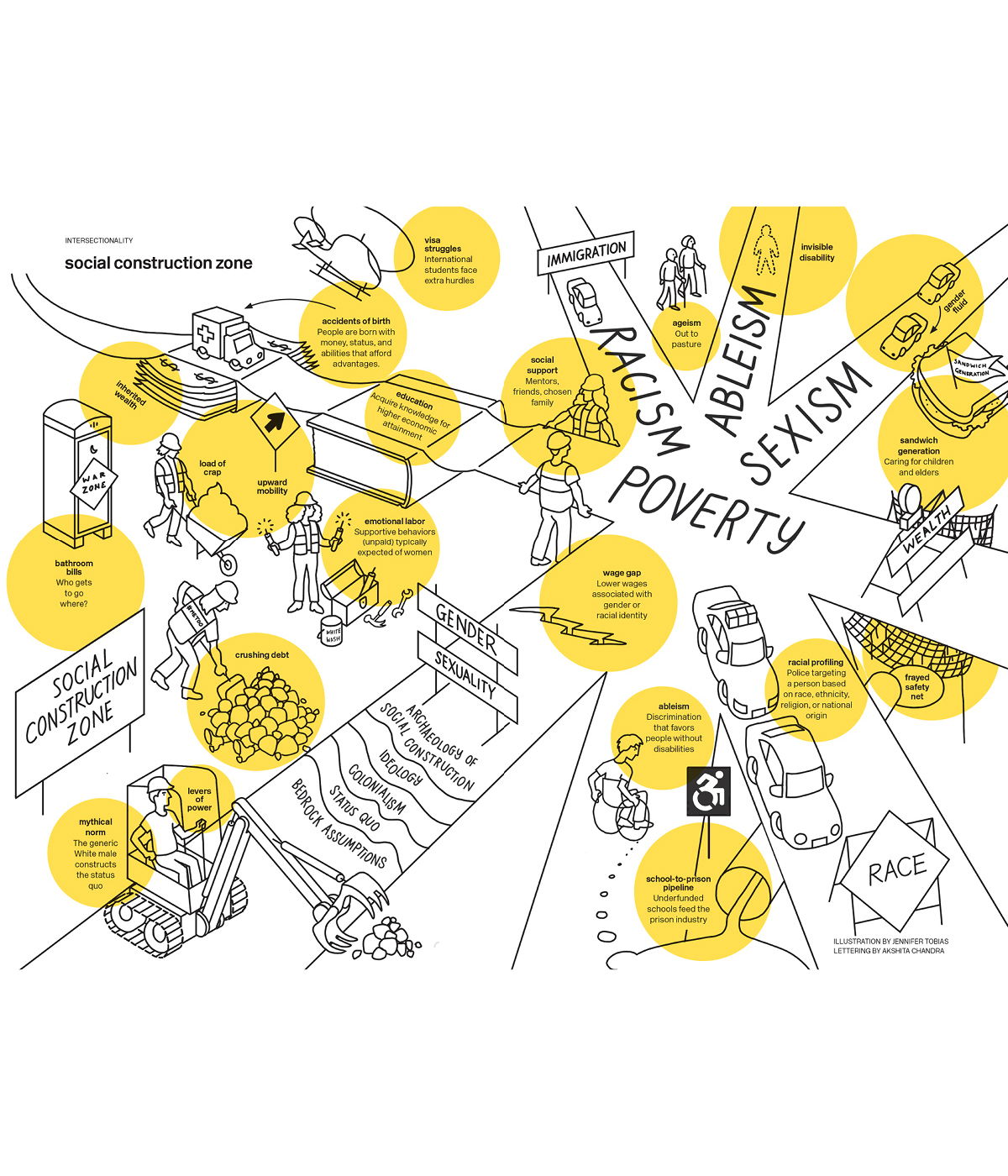 handdrawn illustration of a social construction zone showing the intersection of different identities including racism, poverty, sexism, ableism, and more