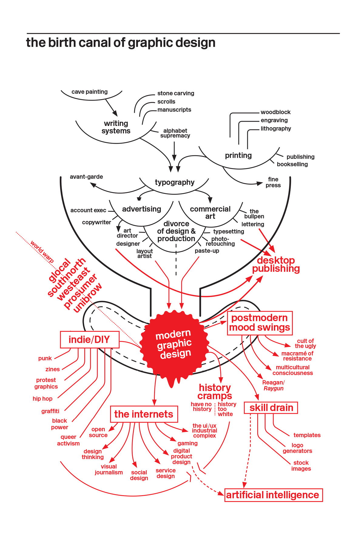 poster of the birth canal of graphic design showing the interconnections of writing systems, typography, modern design, and more