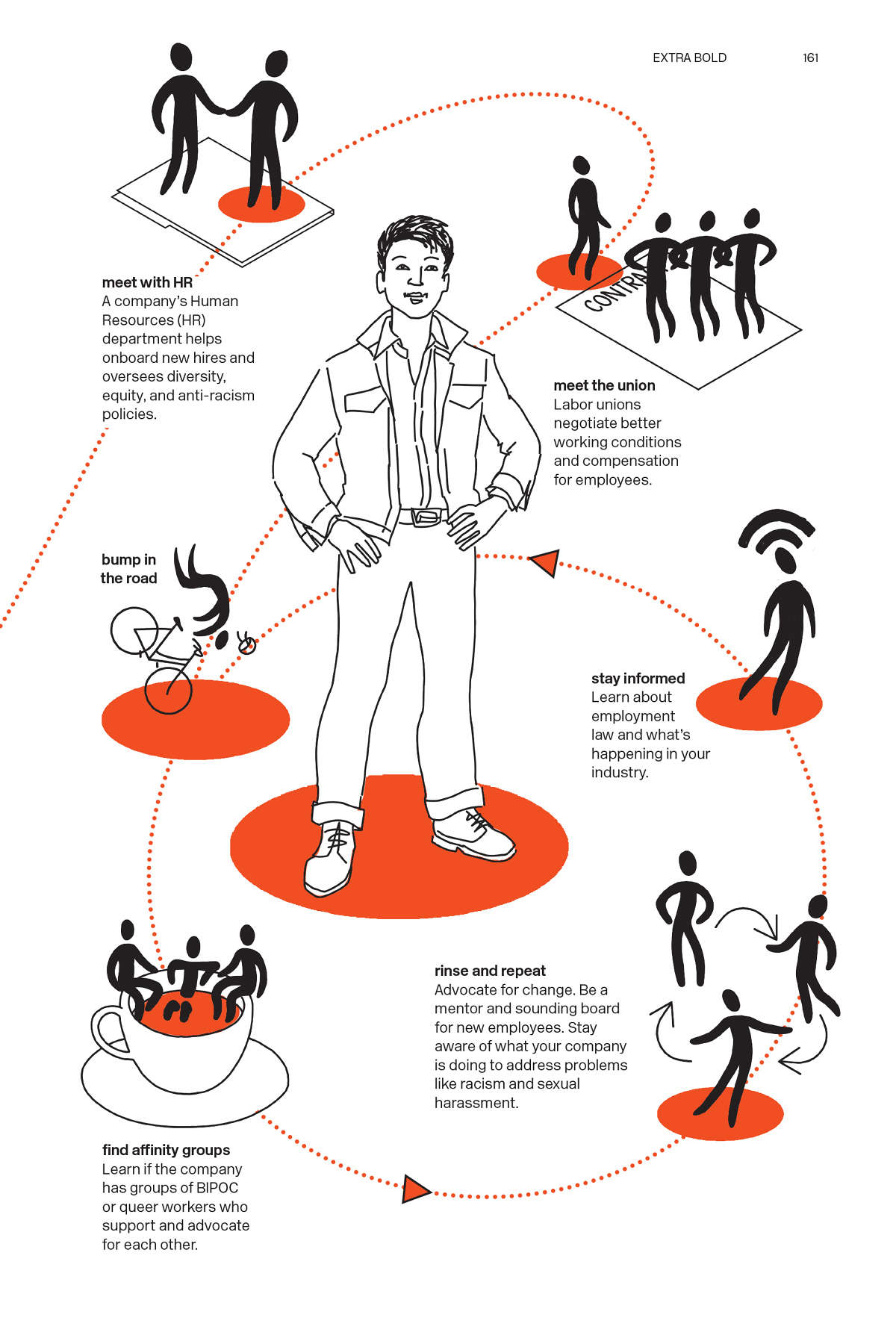 a handdrawn graphic of the hiring journey: meet with HR, meet the union, stay informed, rinse and repeat, find affiinity groups, bump in the road 