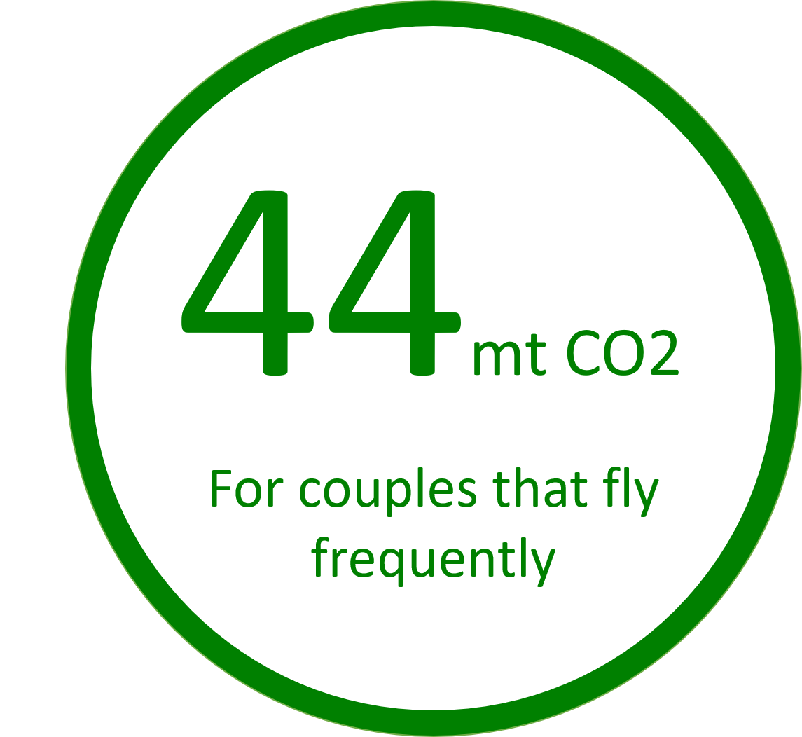 Frequent Flying Couple circle with 44 mtco2