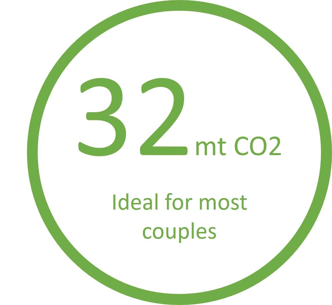 Carbon Neutral Couple circle with 32 mtco2