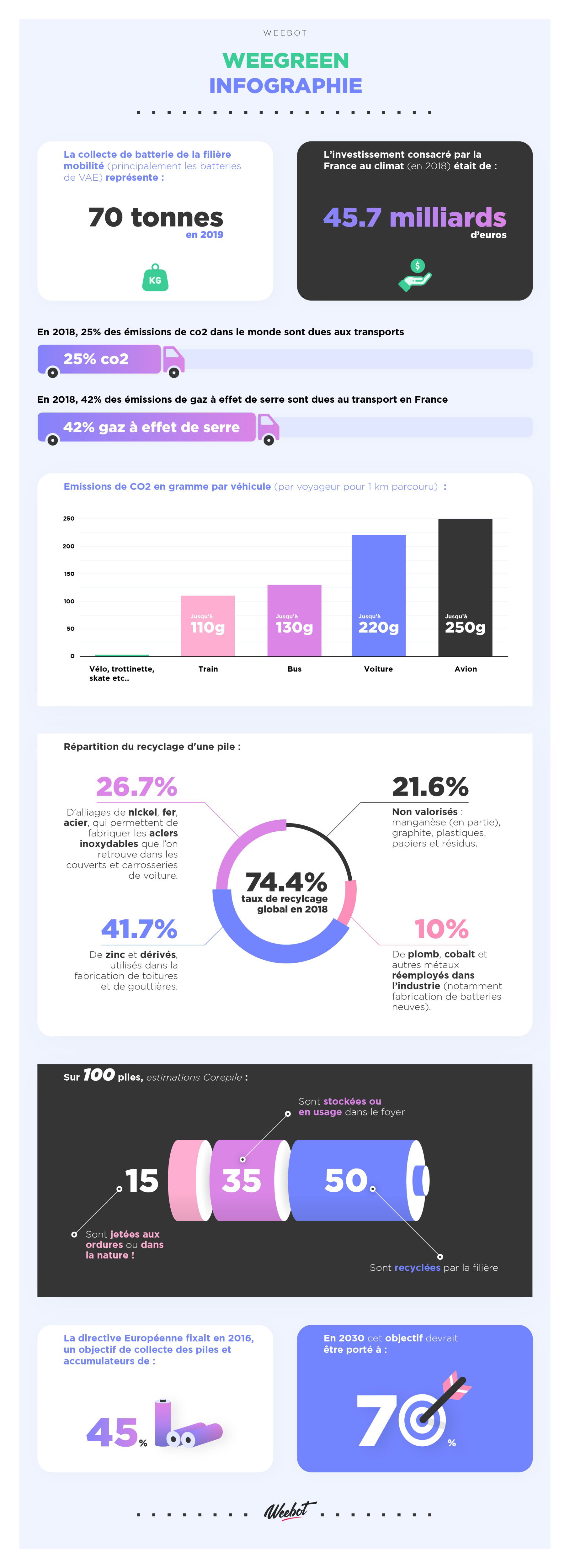 infographie recyclage batterie weebot weegreen écologie